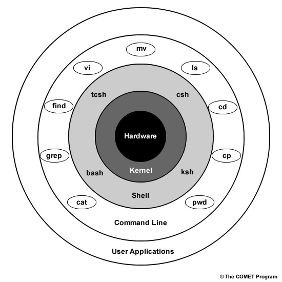 Архитектура Unix