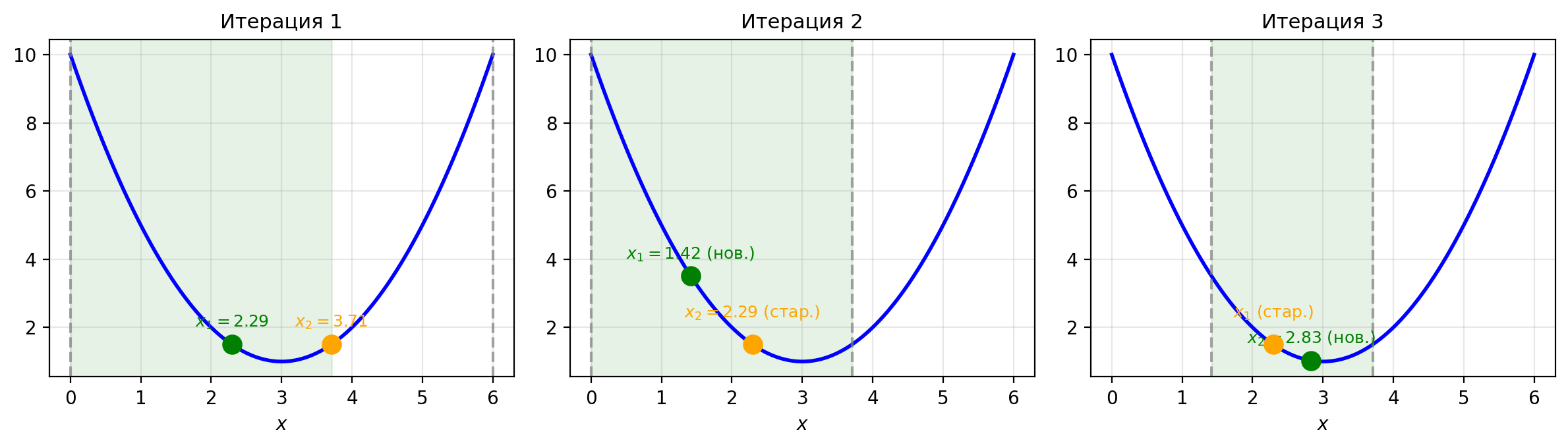 Метод золотого сечения
